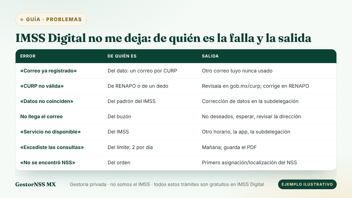 Tabla esquemática de los siete errores más comunes de IMSS Digital, de quién es la falla y cuál es la salida.