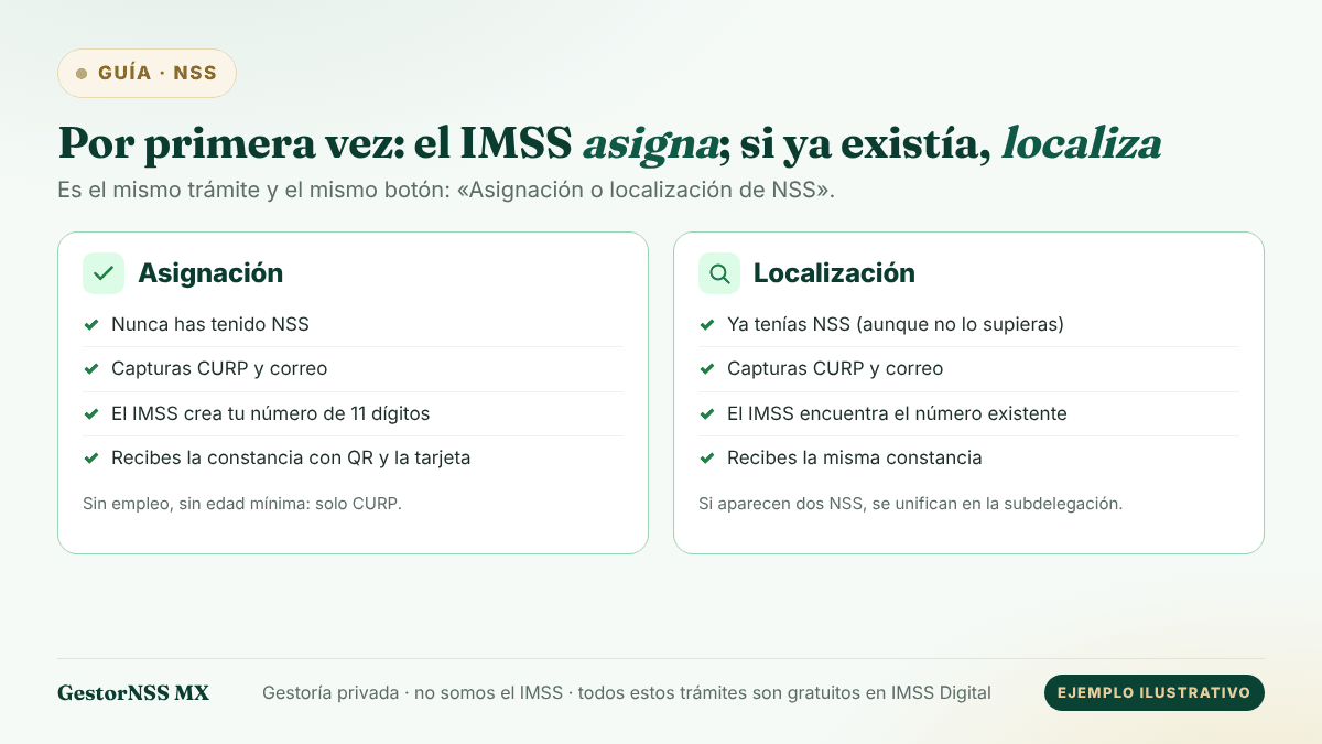 Diagrama: el trámite de NSS por primera vez es el mismo de asignación o localización; si no existe NSS el IMSS lo asigna, y si ya existía lo localiza, con CURP y correo.
