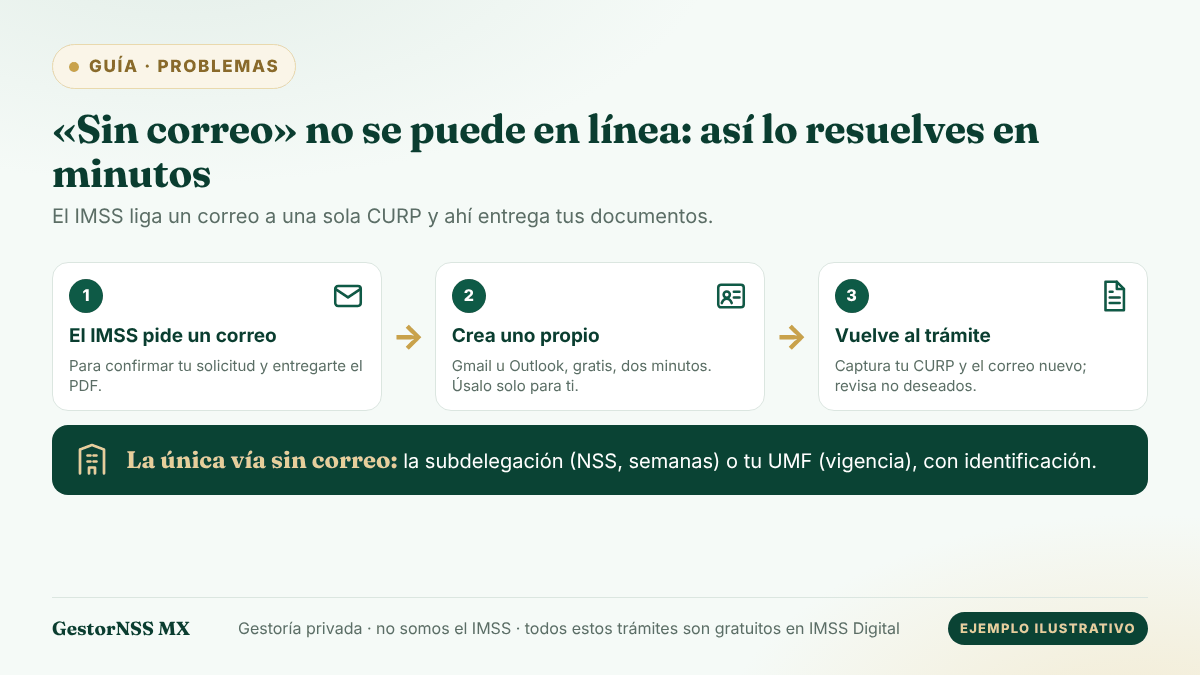 Esquema: IMSS Digital exige un correo electrónico; la solución es crear uno propio en dos minutos y volver al trámite, y la única vía sin correo es la ventanilla.