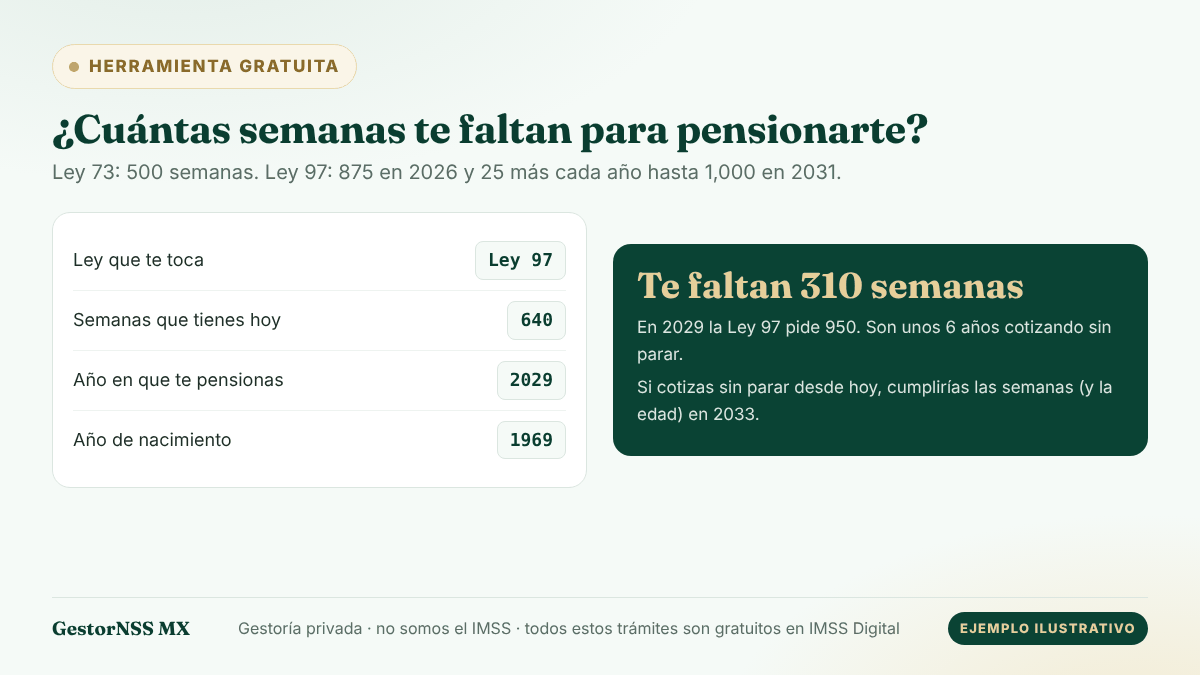 Esquema de la calculadora de semanas para pensión: con la ley, las semanas de hoy, el año de retiro y el año de nacimiento, muestra cuántas semanas faltan y en qué año se cumplirían semanas y edad. Ejemplo ilustrativo.