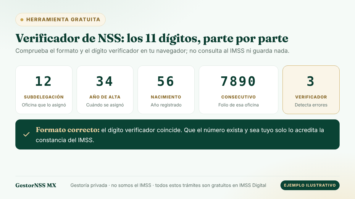 Esquema del verificador de NSS: el número de ejemplo 12 34 56 7890 3 separado en subdelegación, año de alta, año de nacimiento, consecutivo y dígito verificador.